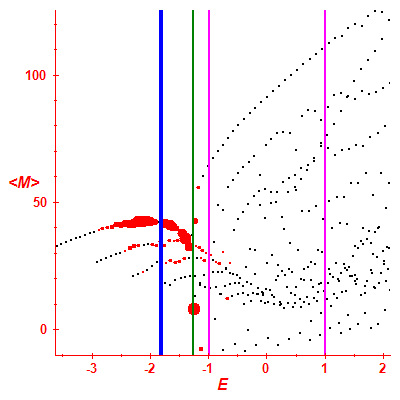 Peres lattice <M>
